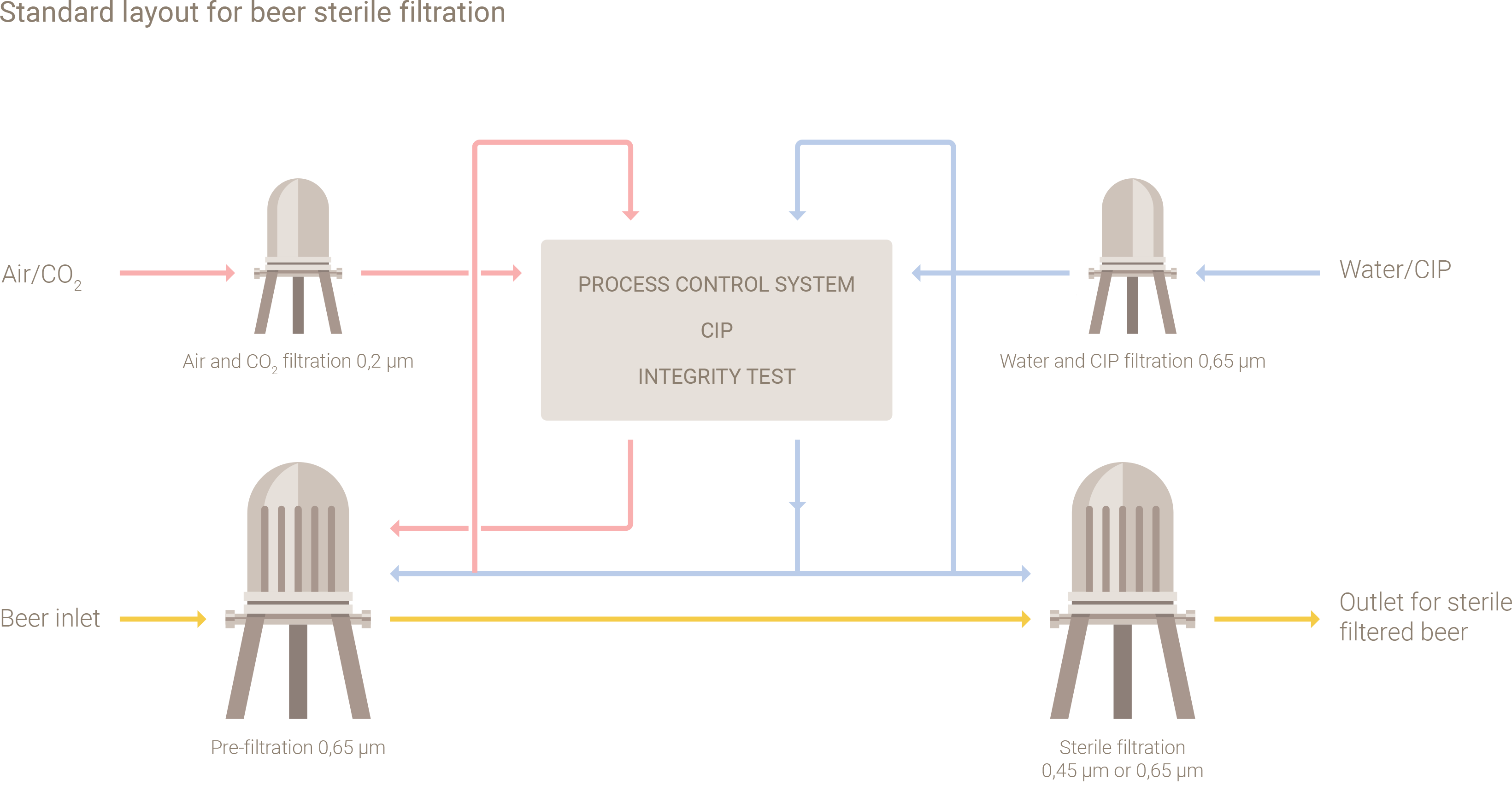 Beer filtration process chart
