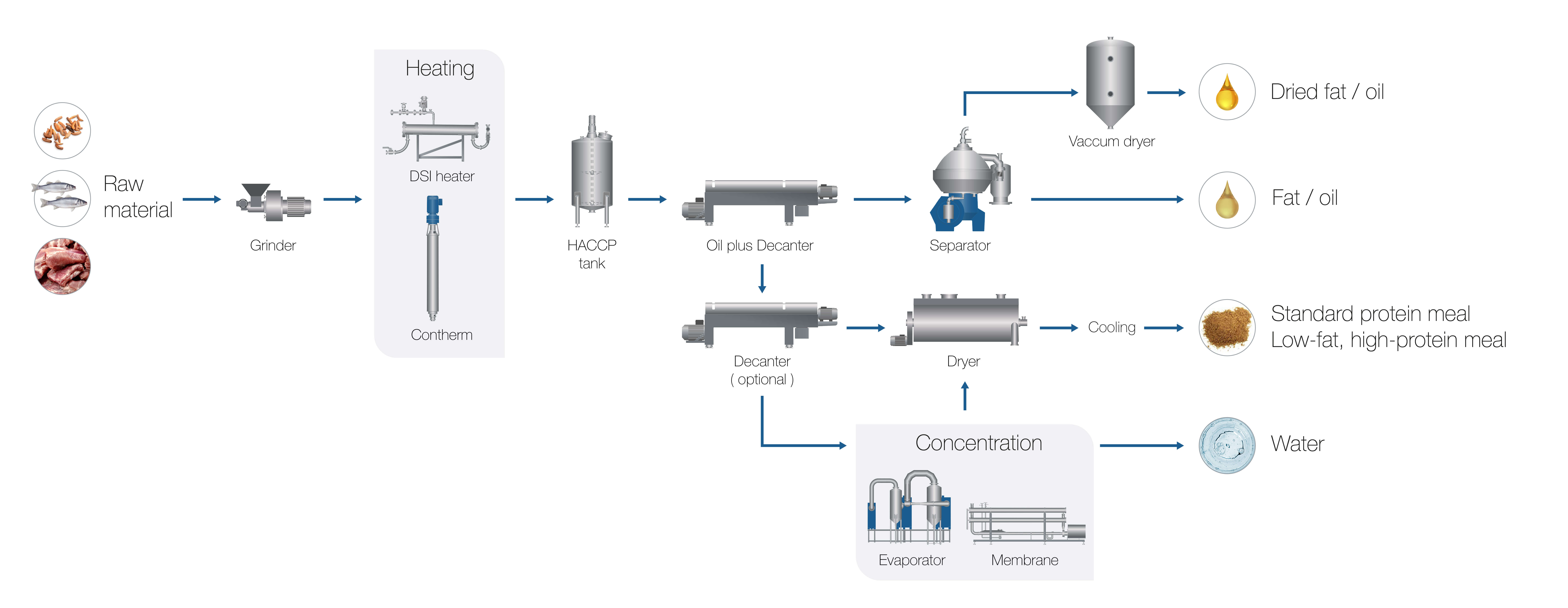 Centriflow flow chart