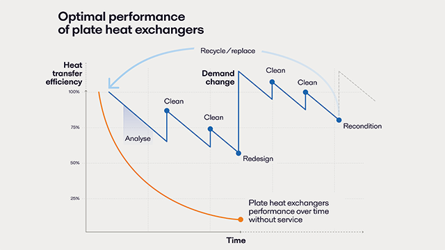 service to value journey